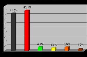Die Grafik beweist es: Petra Ernstberger hat in Hohenberg klar gewonnen.
