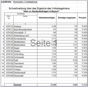 Quelle: Landrtatsamt Wunsiedel