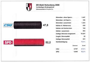 Das vorläufige und gleichzeitig endgültige Endergebnis der Stadtratswahl 2008